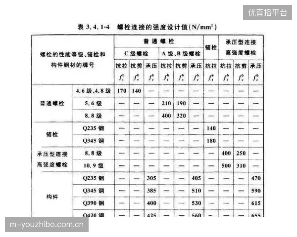 警惕！超过70%的商业攀岩馆，其地脚锚栓的屈服强度仅为国标最低限，轴向拔出安全冗余不足